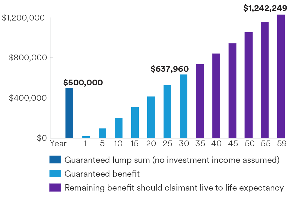 Graph to explain Lump Sum Settlement Vs Structured Settlements